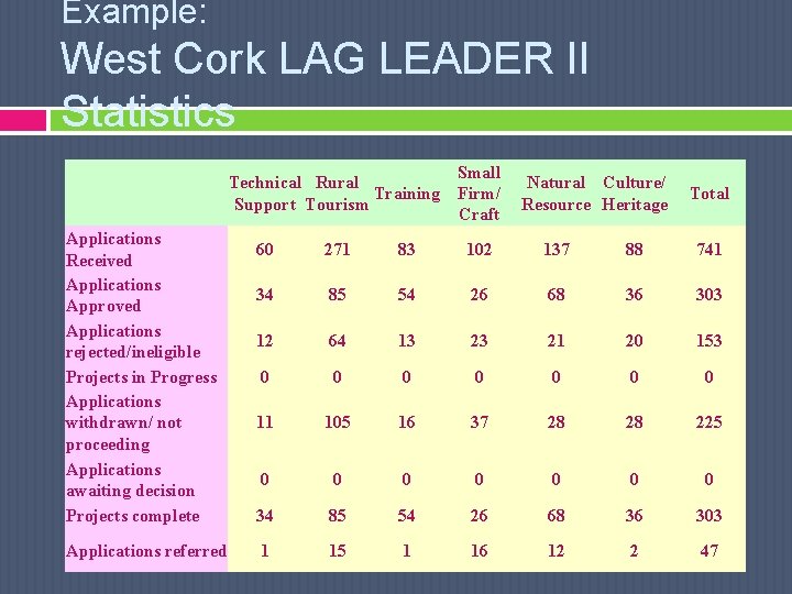 Example: West Cork LAG LEADER II Statistics Applications Received Applications Approved Applications rejected/ineligible Projects