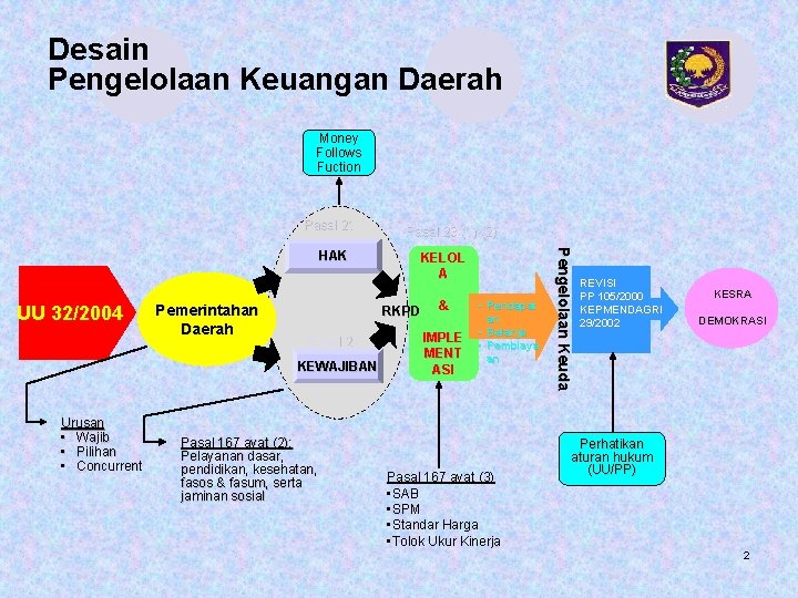 Desain Pengelolaan Keuangan Daerah Money Follows Fuction Pasal 21 Pasal 23 (1) (2) UU