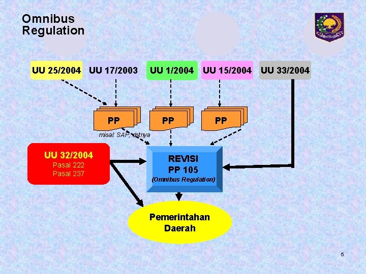Omnibus Regulation UU 25/2004 UU 17/2003 UU 1/2004 UU 15/2004 UU 33/2004 PP PP