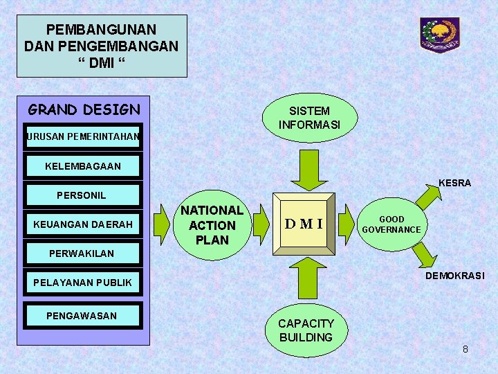 PEMBANGUNAN DAN PENGEMBANGAN “ DMI “ GRAND DESIGN SISTEM INFORMASI URUSAN PEMERINTAHAN KELEMBAGAAN KESRA