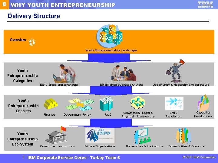 B WHY YOUTH ENTREPRENEURSHIP Delivery Structure Overview Youth Entrepreneurship Landscape Youth Entrepreneurship Categories Youth