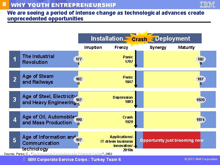 B WHY YOUTH ENTREPRENEURSHIP We are seeing a period of intense change as technological
