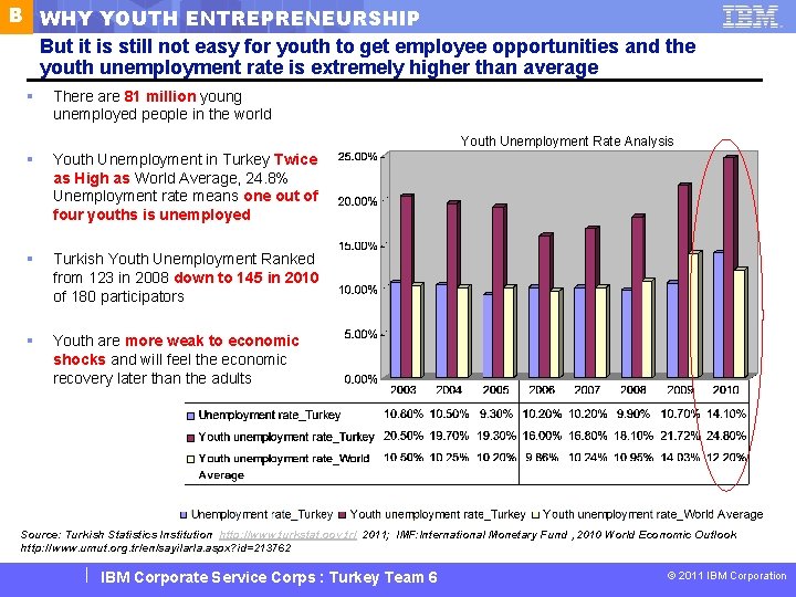 B WHY YOUTH ENTREPRENEURSHIP But it is still not easy for youth to get