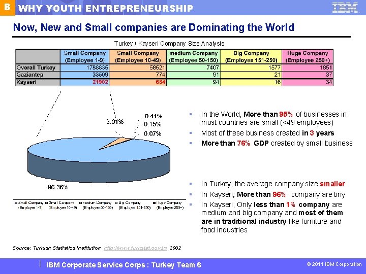B WHY YOUTH ENTREPRENEURSHIP Now, New and Small companies are Dominating the World Turkey