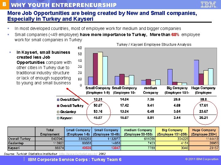 B WHY YOUTH ENTREPRENEURSHIP More Job Opportunities are being created by New and Small