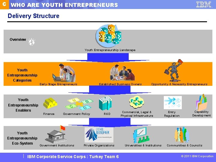 C WHO ARE YOUTH ENTREPRENEURS Delivery Structure Overview Youth Entrepreneurship Landscape Youth Entrepreneurship Categories