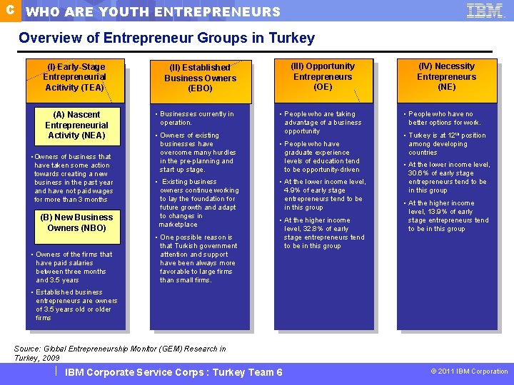 C WHO ARE YOUTH ENTREPRENEURS Overview of Entrepreneur Groups in Turkey (I) Early-Stage Entrepreneurial