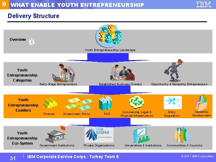 D WHAT ENABLE YOUTH ENTREPRENEURSHIP Delivery Structure Overview Youth Entrepreneurship Landscape Youth Entrepreneurship Categories