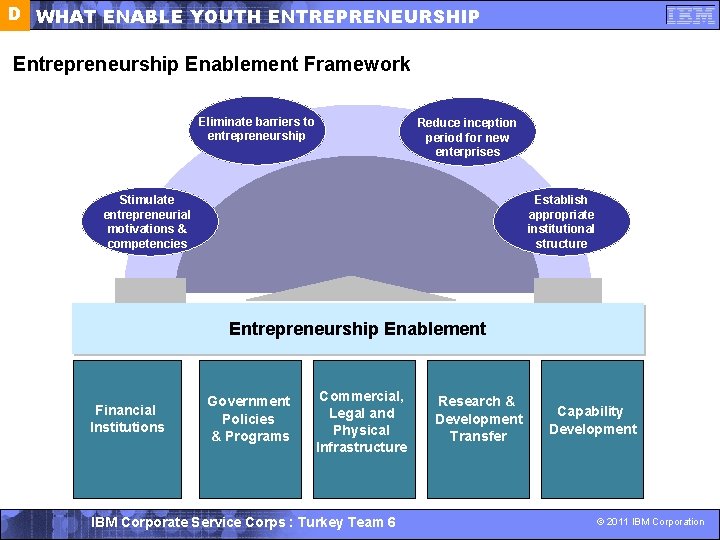 D WHAT ENABLE YOUTH ENTREPRENEURSHIP Entrepreneurship Enablement Framework Eliminate barriers to entrepreneurship Reduce inception