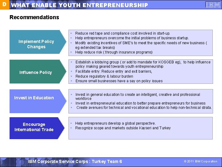 D WHAT ENABLE YOUTH ENTREPRENEURSHIP Recommendations Implement Policy Changes • Reduce red tape and