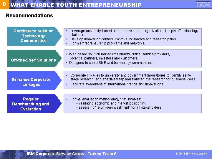 D WHAT ENABLE YOUTH ENTREPRENEURSHIP Recommendations Continue to build on Technology Communities Off-the-Shelf Solutions