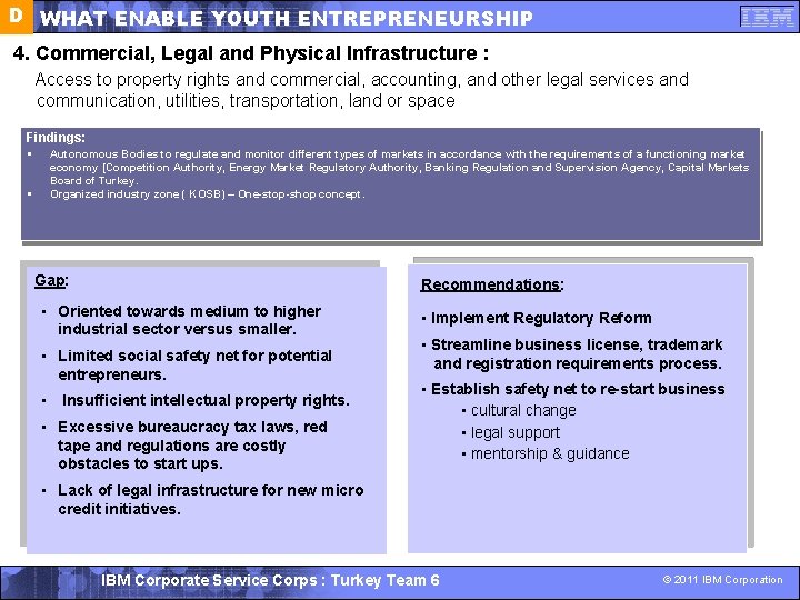 D WHAT ENABLE YOUTH ENTREPRENEURSHIP 4. Commercial, Legal and Physical Infrastructure : Access to