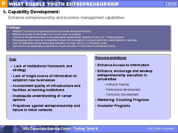 D WHAT ENABLE YOUTH ENTREPRENEURSHIP 5. Capability Development: Enhance entrepreneurship and business management capabilities.