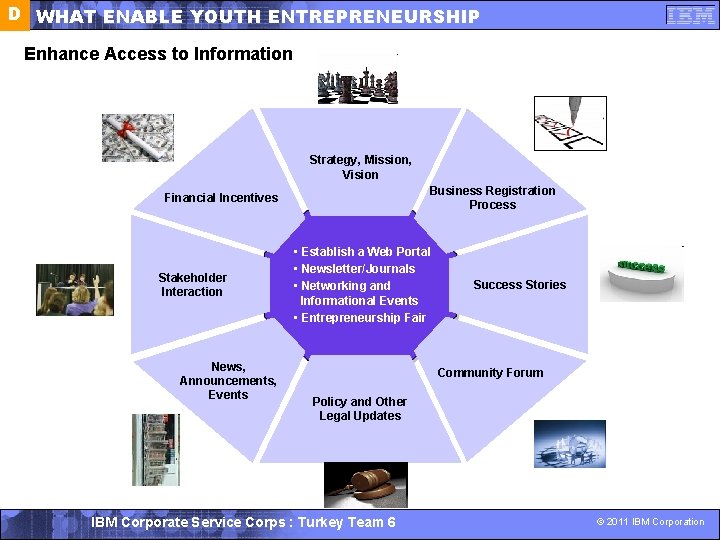 D WHAT ENABLE YOUTH ENTREPRENEURSHIP Enhance Access to Information Strategy, Mission, Vision Business Registration