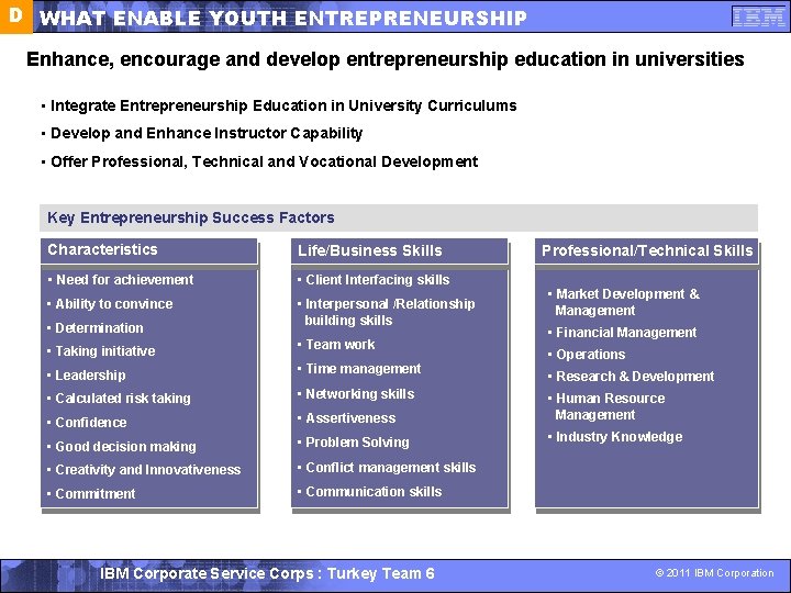 D WHAT ENABLE YOUTH ENTREPRENEURSHIP Enhance, encourage and develop entrepreneurship education in universities •