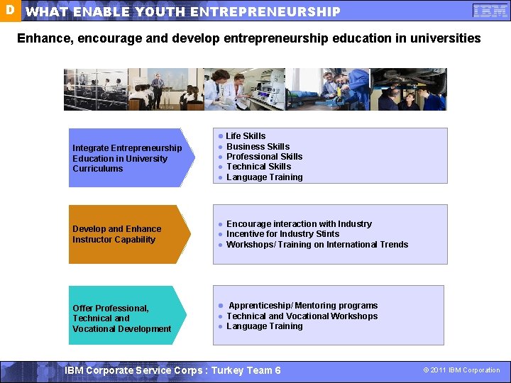 D WHAT ENABLE YOUTH ENTREPRENEURSHIP Enhance, encourage and develop entrepreneurship education in universities l