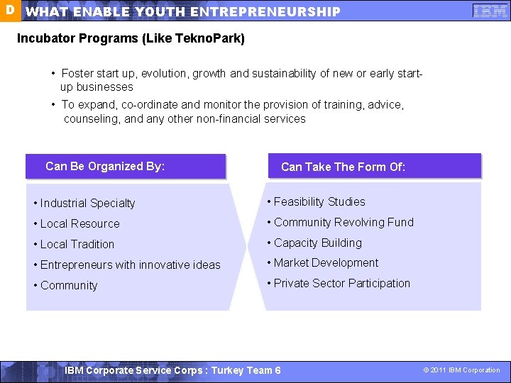 D WHAT ENABLE YOUTH ENTREPRENEURSHIP Incubator Programs (Like Tekno. Park) • Foster start up,