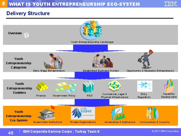 E WHAT IS YOUTH ENTREPRENEURSHIP ECO-SYSTEM Delivery Structure Overview Youth Entrepreneurship Landscape Youth Entrepreneurship
