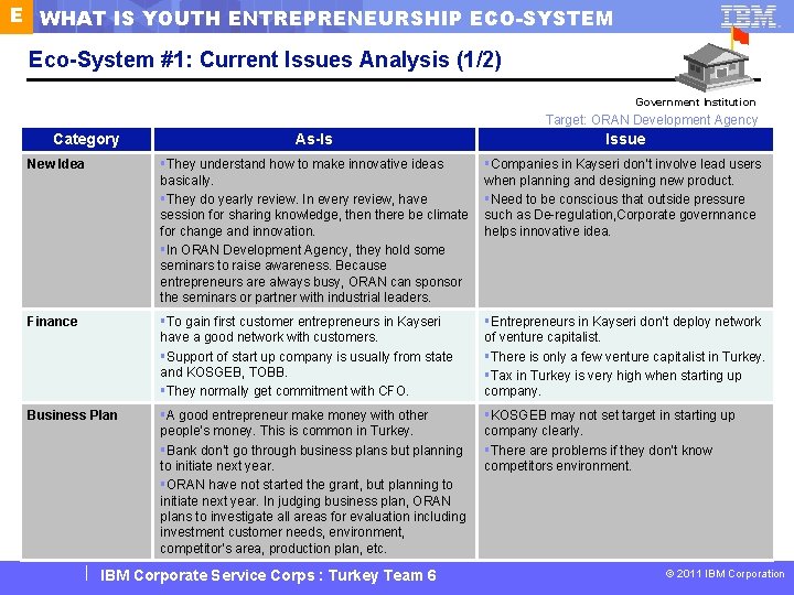 E WHAT IS YOUTH ENTREPRENEURSHIP ECO-SYSTEM Eco-System #1: Current Issues Analysis (1/2) Government Institution