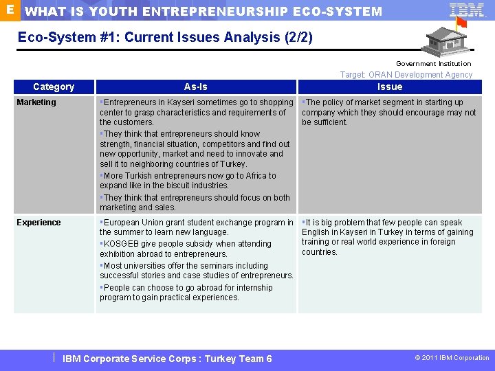 E WHAT IS YOUTH ENTREPRENEURSHIP ECO-SYSTEM Eco-System #1: Current Issues Analysis (2/2) Government Institution