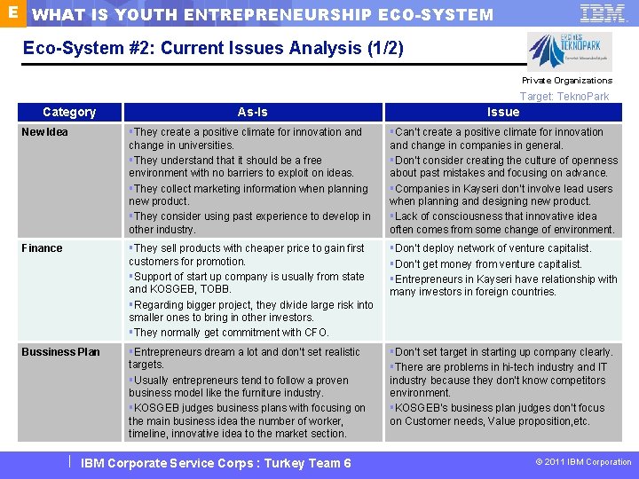 E WHAT IS YOUTH ENTREPRENEURSHIP ECO-SYSTEM Eco-System #2: Current Issues Analysis (1/2) Private Organizations