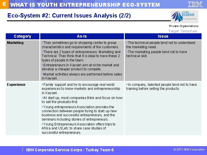 E WHAT IS YOUTH ENTREPRENEURSHIP ECO-SYSTEM Eco-System #2: Current Issues Analysis (2/2) Private Organizations