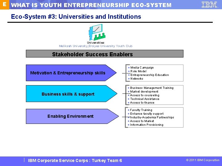 E WHAT IS YOUTH ENTREPRENEURSHIP ECO-SYSTEM Eco-System #3: Universities and Institutions Universities Meliksah University,