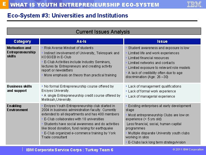 E WHAT IS YOUTH ENTREPRENEURSHIP ECO-SYSTEM Eco-System #3: Universities and Institutions Current Issues Analysis