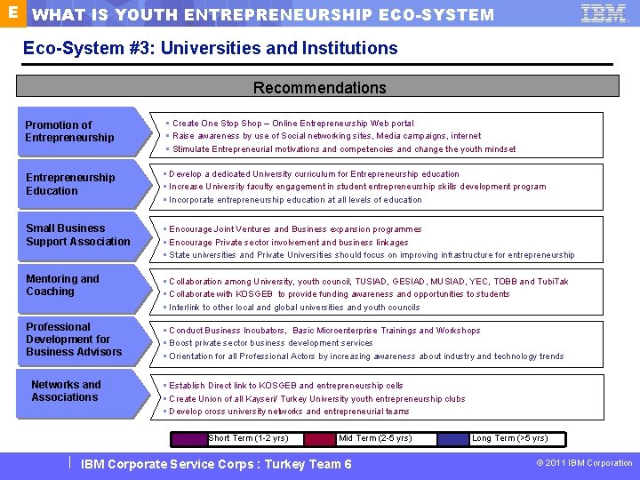 E WHAT IS YOUTH ENTREPRENEURSHIP ECO-SYSTEM Eco-System #3: Universities and Institutions Recommendations Promotion of