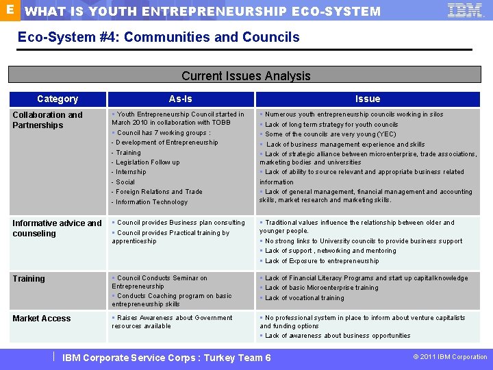 E WHAT IS YOUTH ENTREPRENEURSHIP ECO-SYSTEM Eco-System #4: Communities and Councils Current Issues Analysis