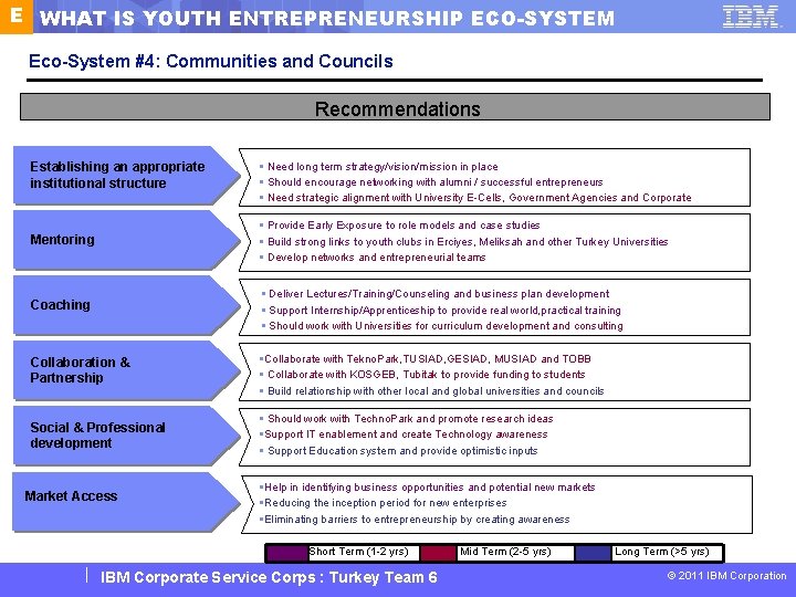 E WHAT IS YOUTH ENTREPRENEURSHIP ECO-SYSTEM Eco-System #4: Communities and Councils Recommendations Establishing an