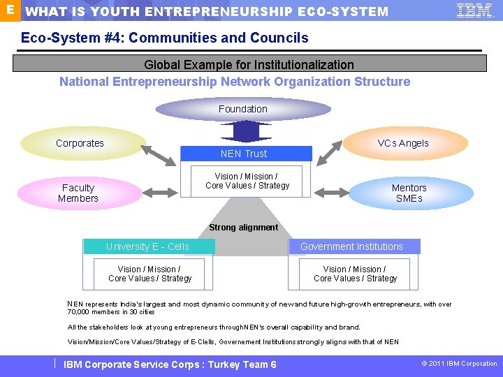 E WHAT IS YOUTH ENTREPRENEURSHIP ECO-SYSTEM Eco-System #4: Communities and Councils Communities & Councils