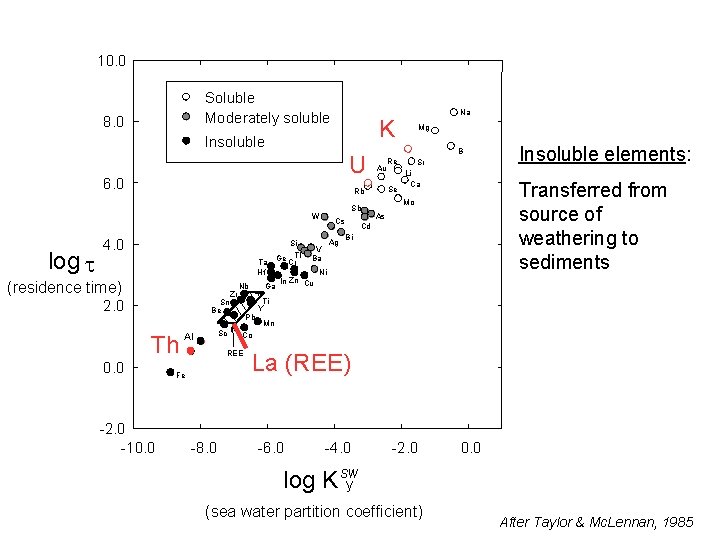 10. 0 Soluble Moderately soluble 8. 0 K Insoluble U 6. 0 Sb log