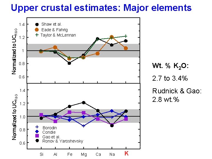 Upper crustal estimates: Major elements Normalized to UCR&G 1. 4 1. 2 Shaw et