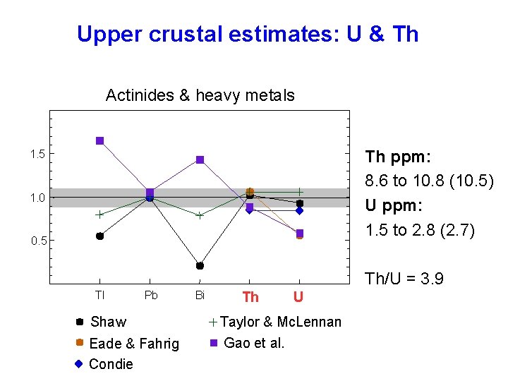 Upper crustal estimates: U & Th Actinides & heavy metals Th ppm: 8. 6