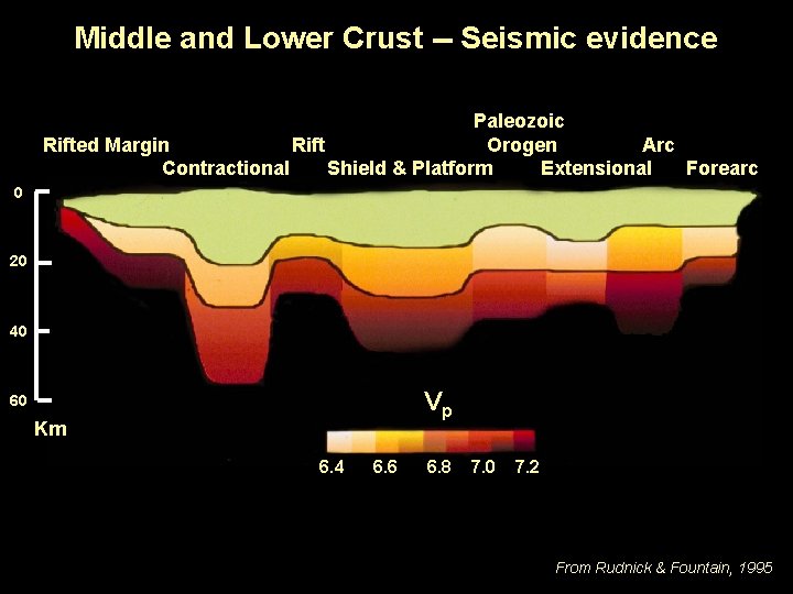 Middle and Lower Crust -- Seismic evidence Paleozoic Orogen Rifted Margin Rift Arc Contractional
