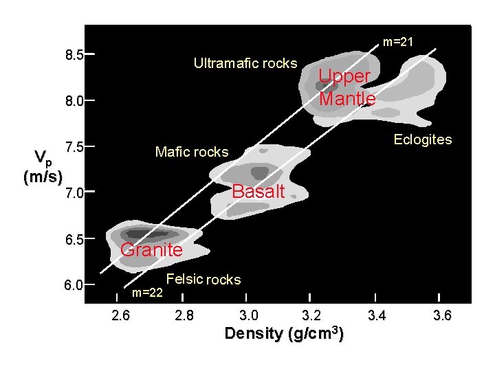 m=21 8. 5 Ultramafic rocks 8. 0 Vp (m/s) 7. 5 Eclogites Mafic rocks