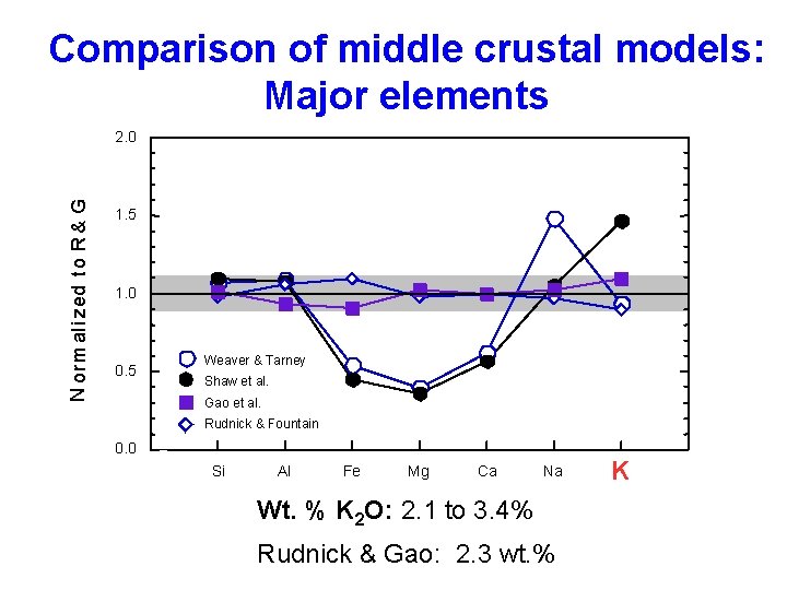 Comparison of middle crustal models: Major elements N or m al i zed to