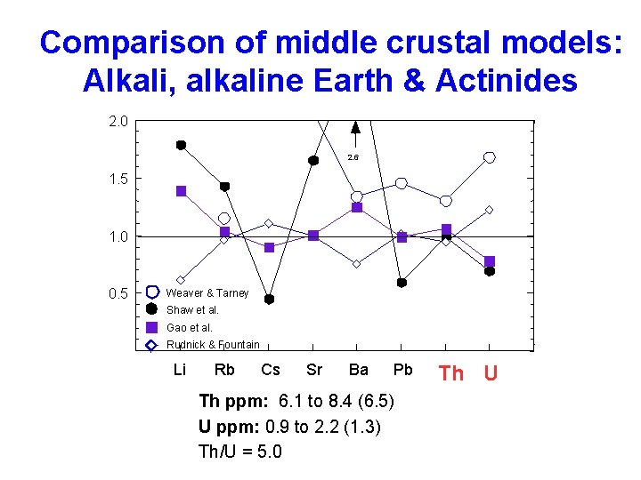Comparison of middle crustal models: Alkali, alkaline Earth & Actinides 2. 0 2. 6