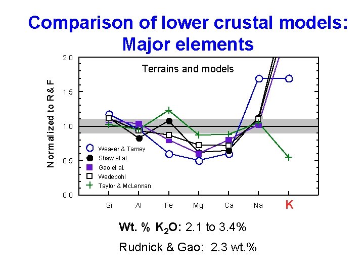 Comparison of lower crustal models: Major elements 2. 0 N orm al i zed