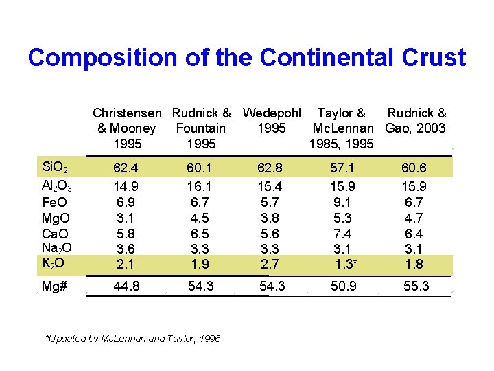 Composition of the Continental Crust Christensen Rudnick & Wedepohl Taylor & Rudnick & &