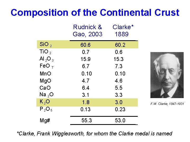 Composition of the Continental Crust Rudnick & Gao, 2003 Clarke* 1889 Si. O 2
