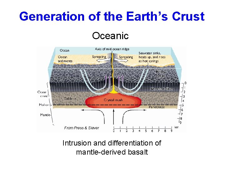 Generation of the Earth’s Crust Oceanic From Press & Siever Intrusion and differentiation of