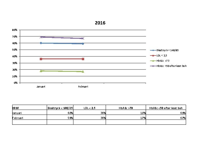 2016 80% 70% 60% 50% Blodtryck < 140/85 40% LDL < 2, 5 Hb.