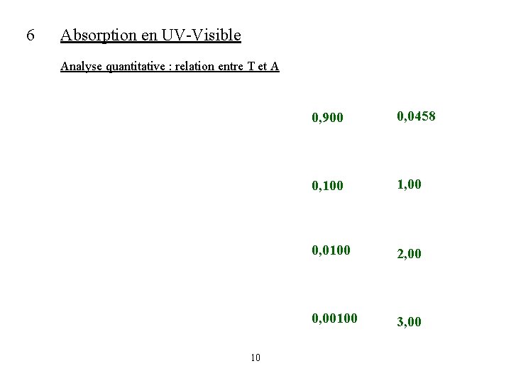 6 Absorption en UV-Visible Analyse quantitative : relation entre T et A 10 0,