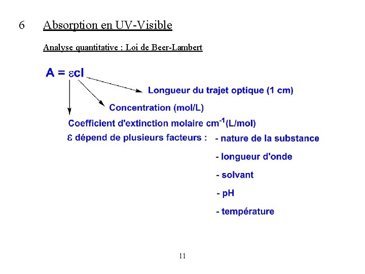 6 Absorption en UV-Visible Analyse quantitative : Loi de Beer-Lambert 11 