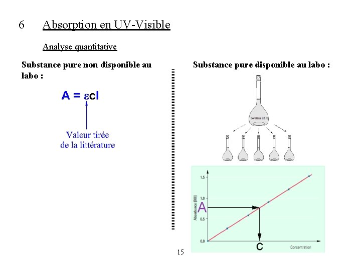 6 Absorption en UV-Visible Analyse quantitative Substance pure non disponible au labo : Substance