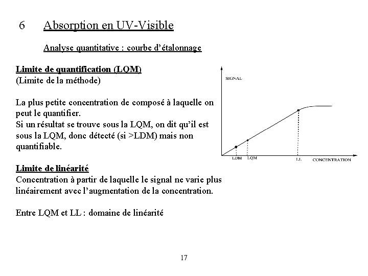 6 Absorption en UV-Visible Analyse quantitative : courbe d’étalonnage Limite de quantification (LQM) (Limite