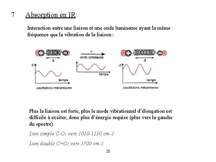 7 Absorption en IR Interaction entre une liaison et une onde lumineuse ayant la