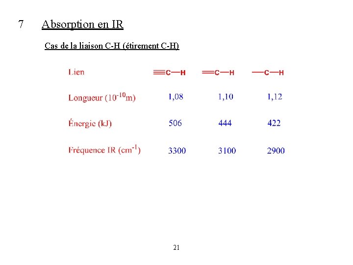 7 Absorption en IR Cas de la liaison C-H (étirement C-H) 21 